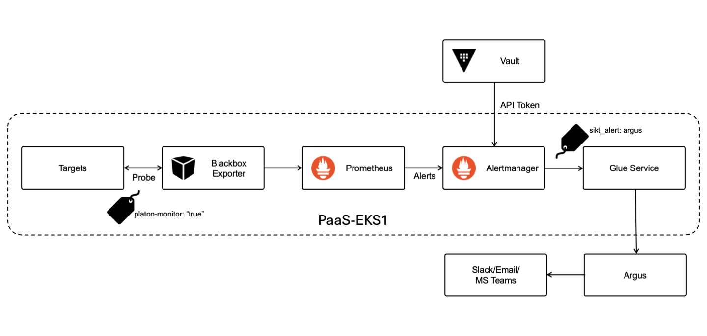 Diagram for the flow of alerts from Applications to Argus