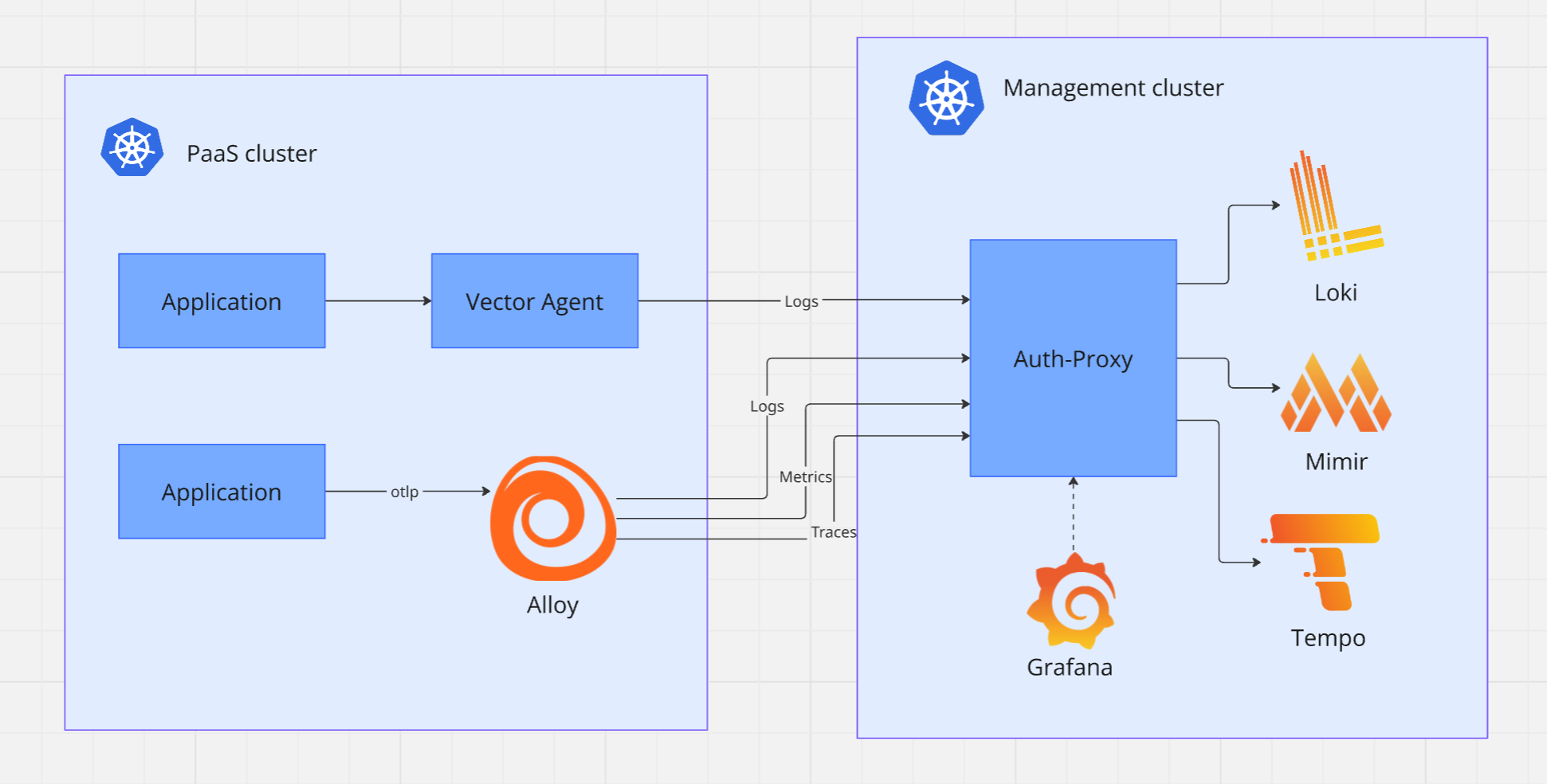 Observability Architecture